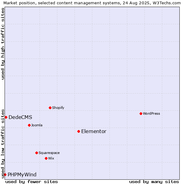 Market position of Elementor vs. DedeCMS vs. PHPMyWind
