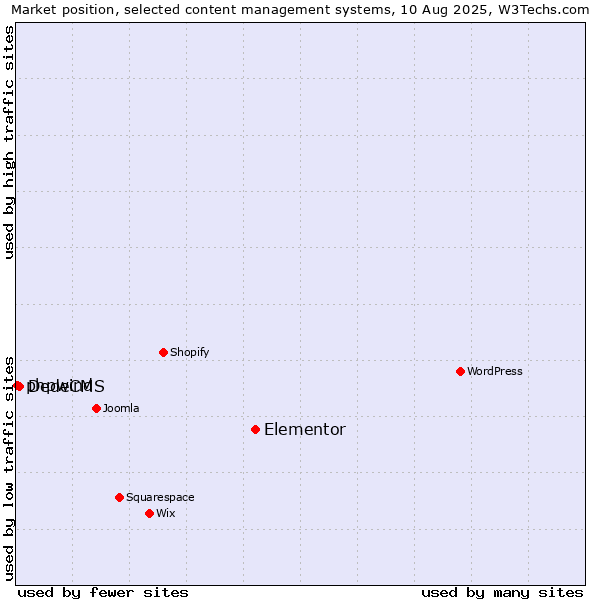 Market position of Elementor vs. DedeCMS vs. phpwind