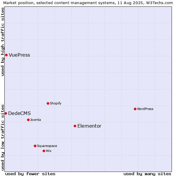 Market position of Elementor vs. VuePress vs. DedeCMS