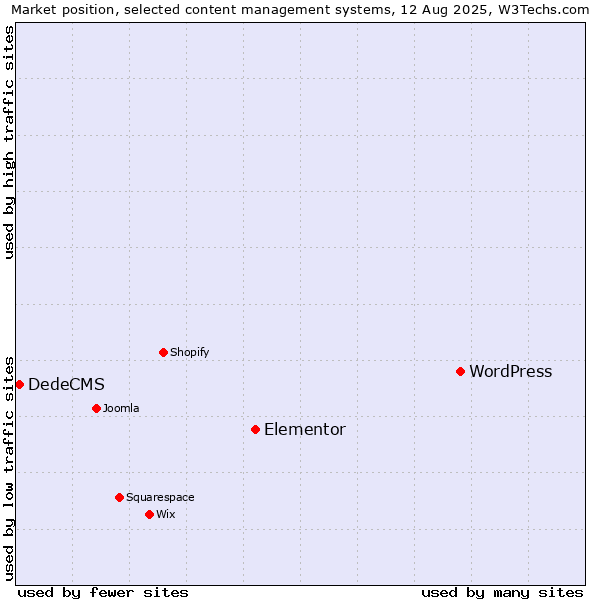 Market position of WordPress vs. Elementor vs. DedeCMS