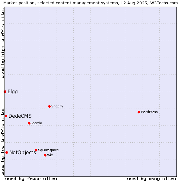 Market position of NetObjects vs. DedeCMS vs. Elgg