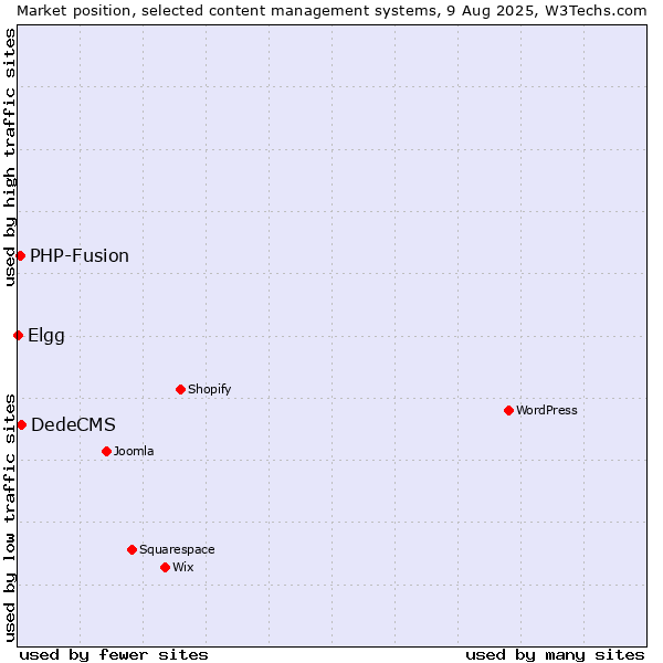 Market position of DedeCMS vs. PHP-Fusion vs. Elgg
