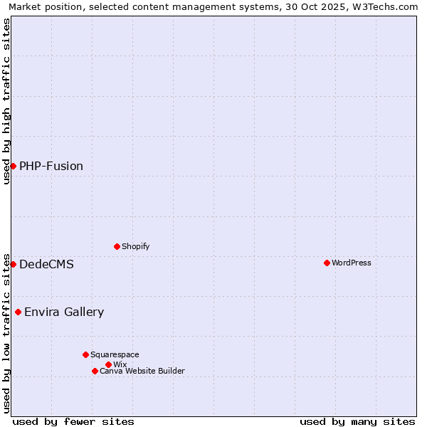 Market position of Envira Gallery vs. DedeCMS vs. PHP-Fusion