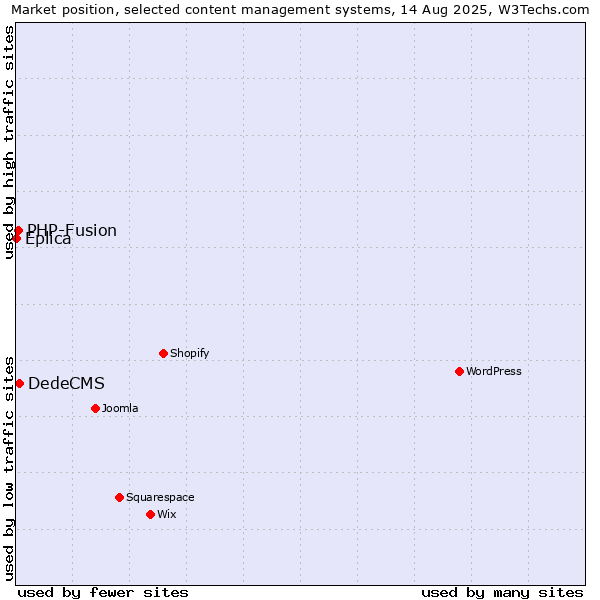 Market position of DedeCMS vs. PHP-Fusion vs. Eplica