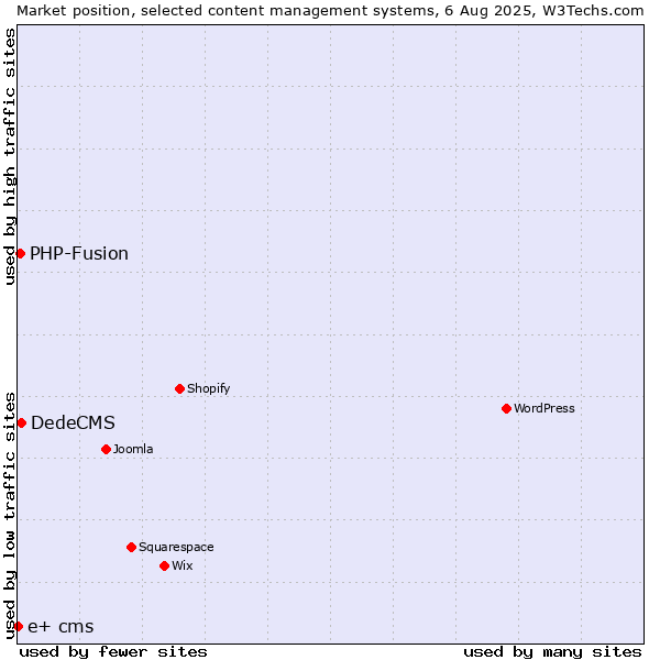 Market position of DedeCMS vs. PHP-Fusion vs. e+ cms