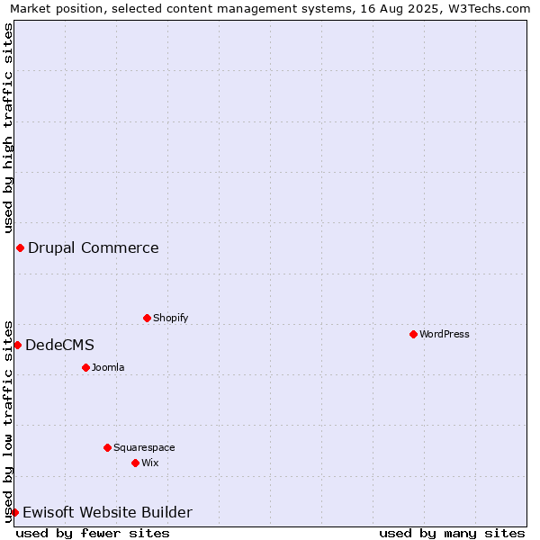 Market position of Drupal Commerce vs. DedeCMS vs. Ewisoft Website Builder