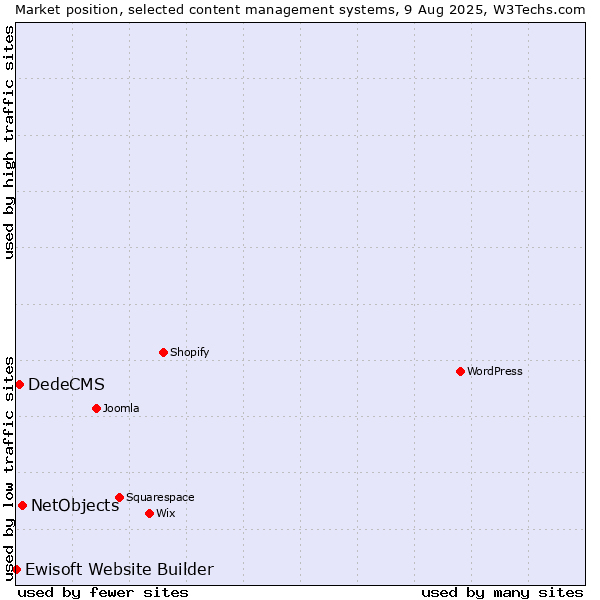 Market position of NetObjects vs. DedeCMS vs. Ewisoft Website Builder