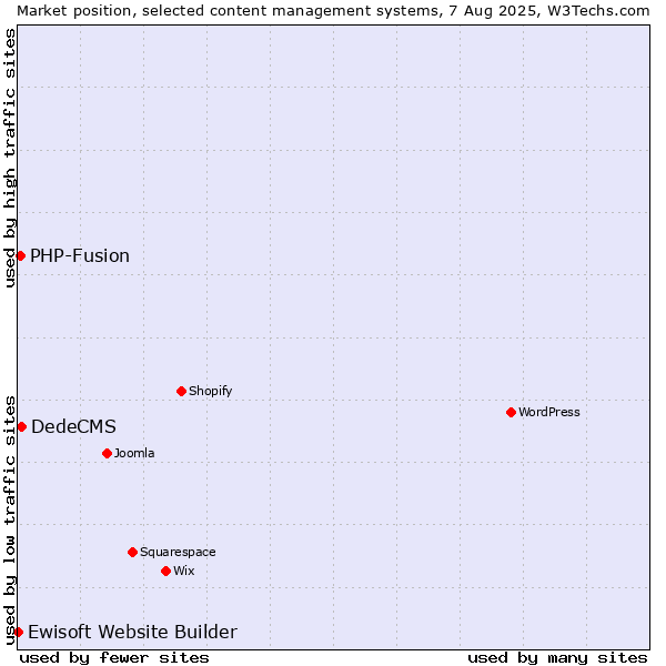 Market position of DedeCMS vs. PHP-Fusion vs. Ewisoft Website Builder