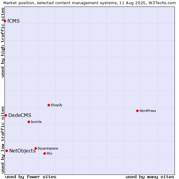 Market position of NetObjects vs. DedeCMS vs. fCMS