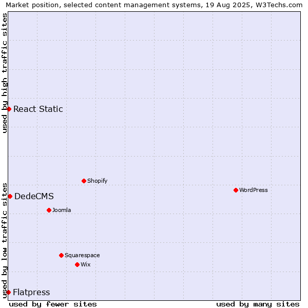 Market position of DedeCMS vs. React Static vs. Flatpress