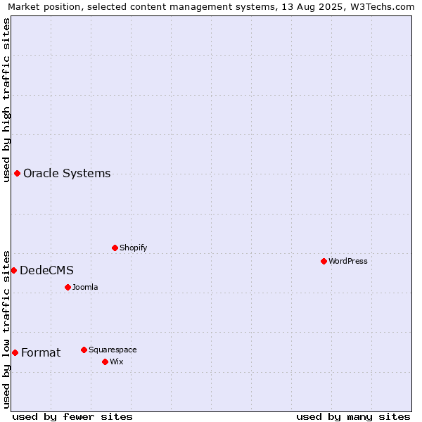 Market position of Oracle Systems vs. Format vs. DedeCMS