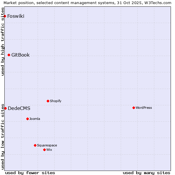 Market position of GitBook vs. DedeCMS vs. Foswiki
