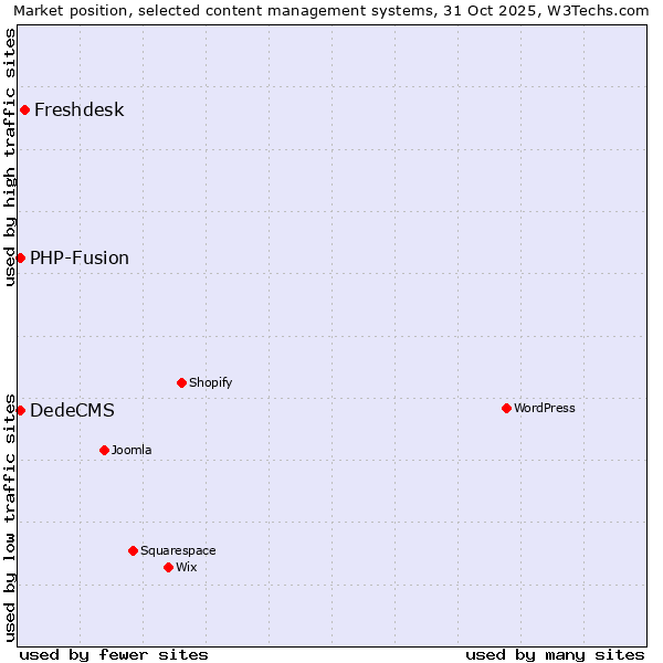 Market position of Freshdesk vs. DedeCMS vs. PHP-Fusion