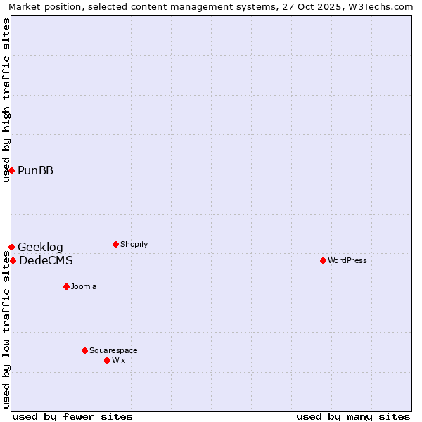 Market position of DedeCMS vs. PunBB vs. Geeklog
