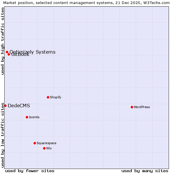 Market position of GitBook vs. Optimizely Systems vs. DedeCMS