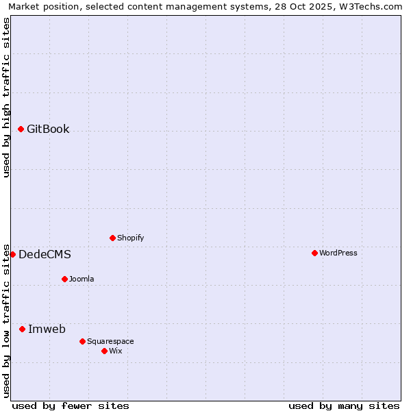 Market position of Imweb vs. GitBook vs. DedeCMS