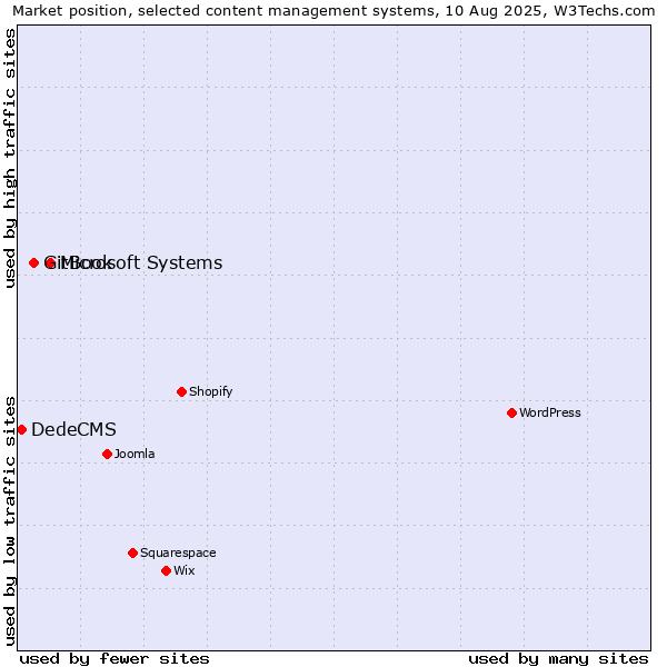 Market position of Microsoft Systems vs. GitBook vs. DedeCMS
