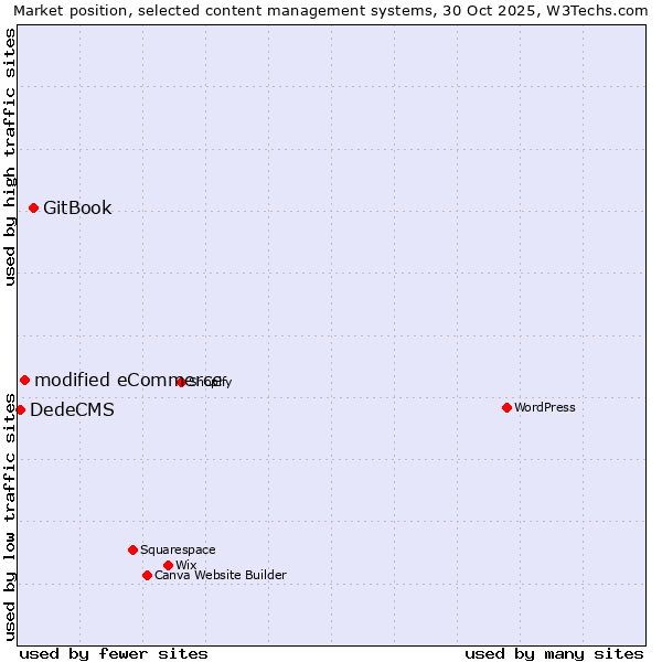 Market position of GitBook vs. modified eCommerce vs. DedeCMS