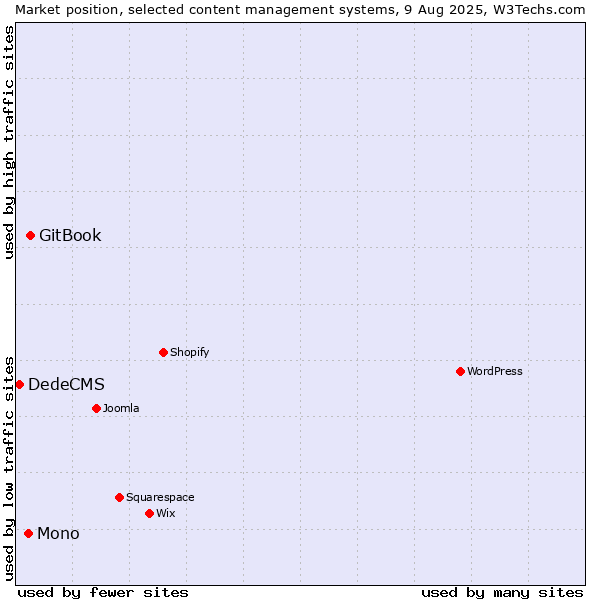 Market position of GitBook vs. Mono vs. DedeCMS