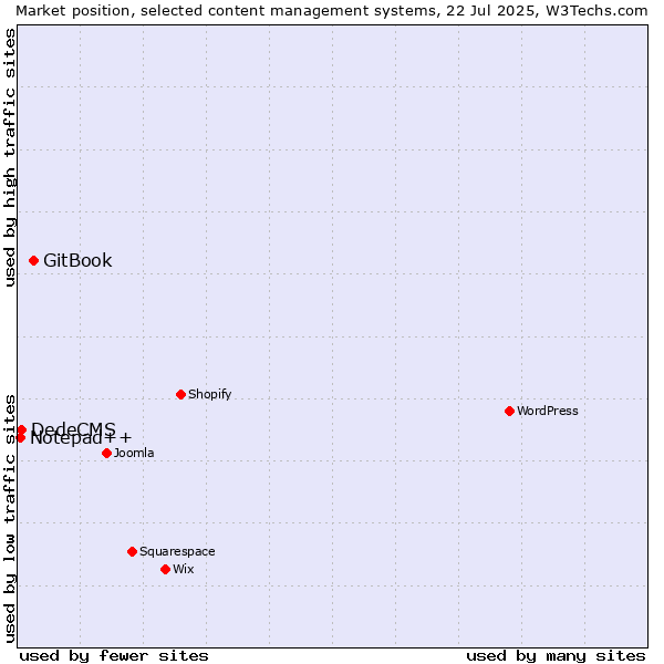 Market position of GitBook vs. DedeCMS vs. Notepad++