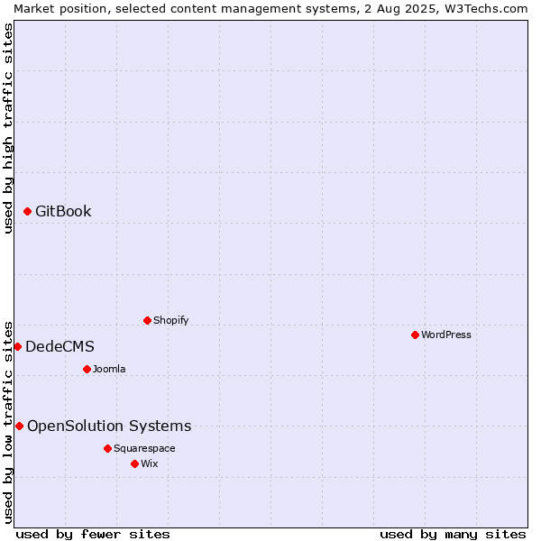 Market position of GitBook vs. OpenSolution Systems vs. DedeCMS