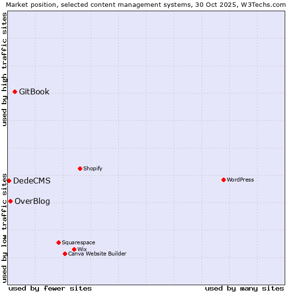 Market position of GitBook vs. OverBlog vs. DedeCMS