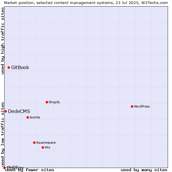 Market position of GitBook vs. DedeCMS vs. PHPFox
