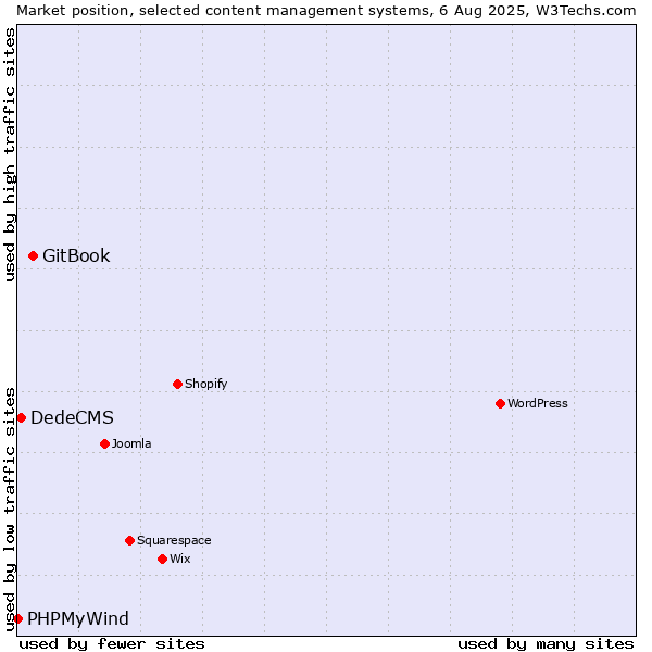 Market position of GitBook vs. DedeCMS vs. PHPMyWind