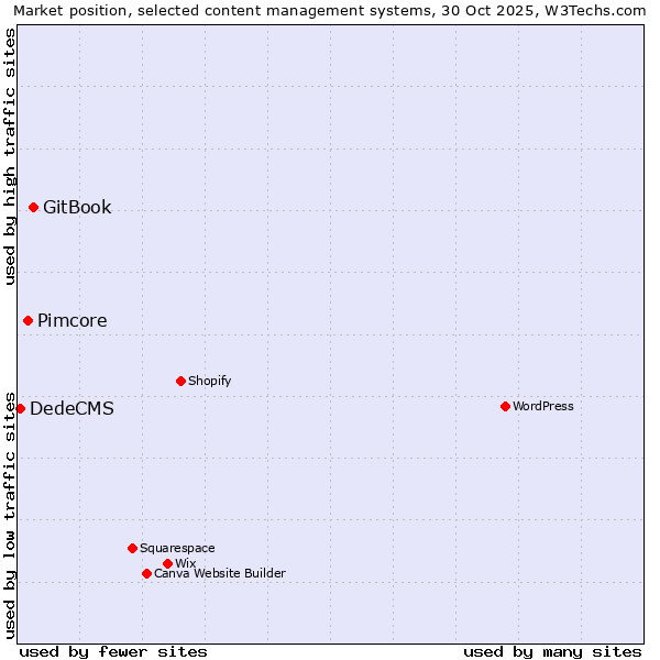 Market position of GitBook vs. Pimcore vs. DedeCMS