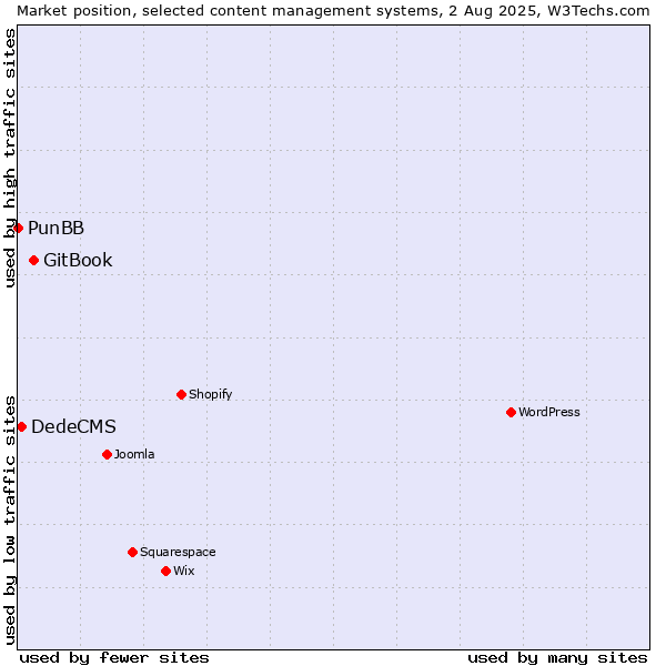 Market position of GitBook vs. DedeCMS vs. PunBB