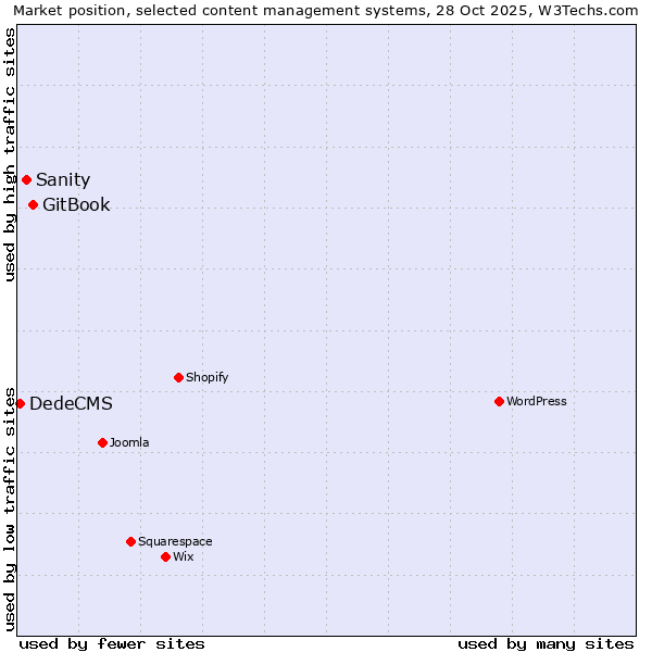 Market position of GitBook vs. Sanity vs. DedeCMS