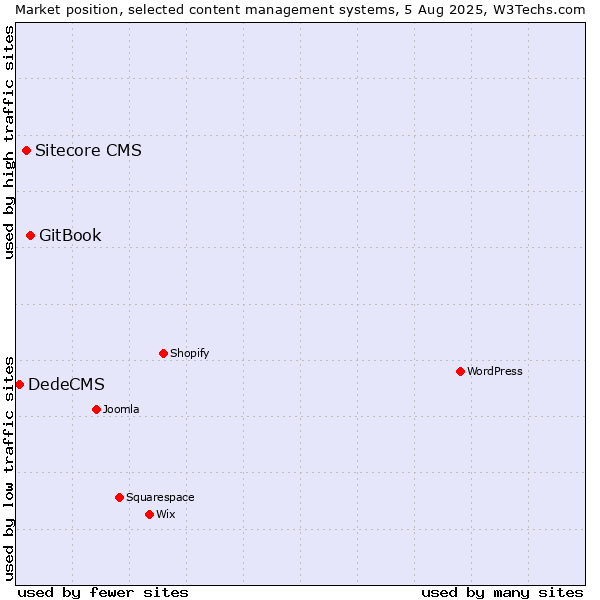 Market position of GitBook vs. Sitecore CMS vs. DedeCMS