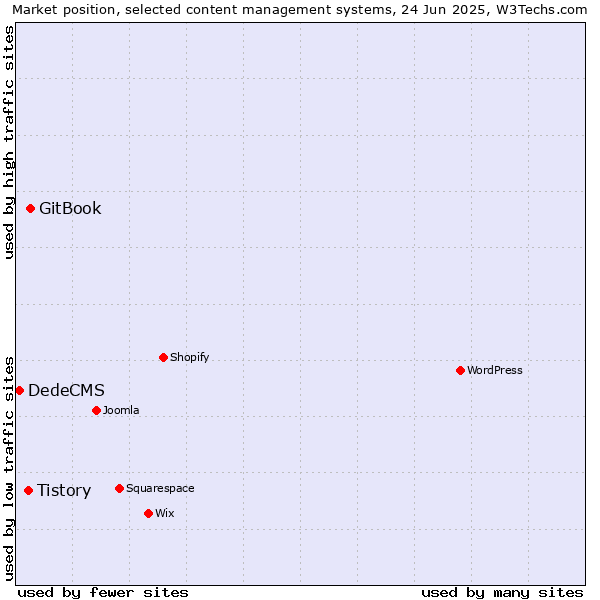 Market position of GitBook vs. Tistory vs. DedeCMS