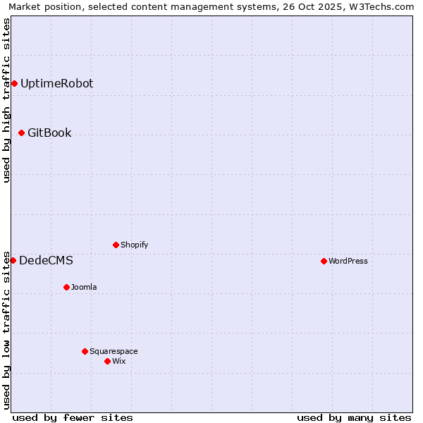 Market position of GitBook vs. UptimeRobot vs. DedeCMS