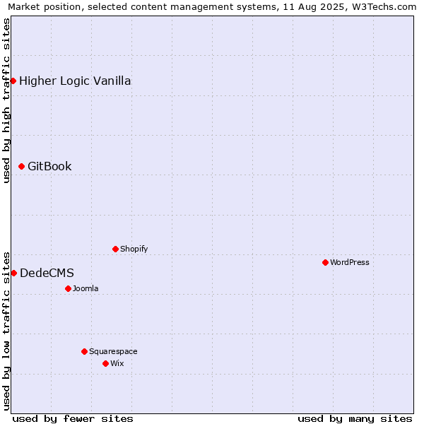Market position of GitBook vs. DedeCMS vs. Higher Logic Vanilla