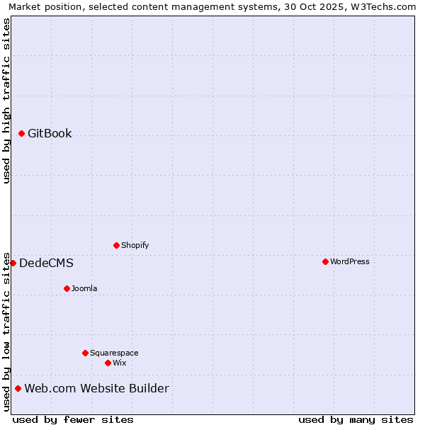 Market position of GitBook vs. Web.com Website Builder vs. DedeCMS