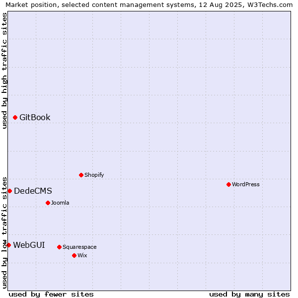 Market position of GitBook vs. DedeCMS vs. WebGUI