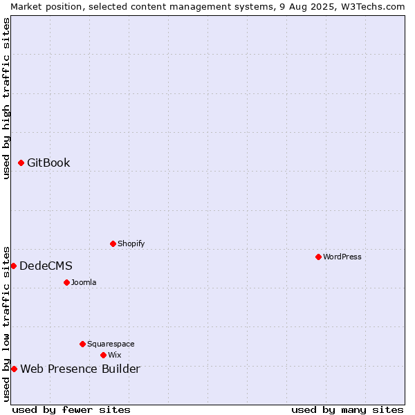 Market position of GitBook vs. Web Presence Builder vs. DedeCMS
