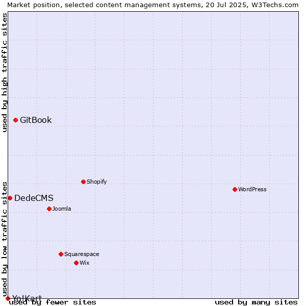Market position of GitBook vs. DedeCMS vs. Yo!Kart
