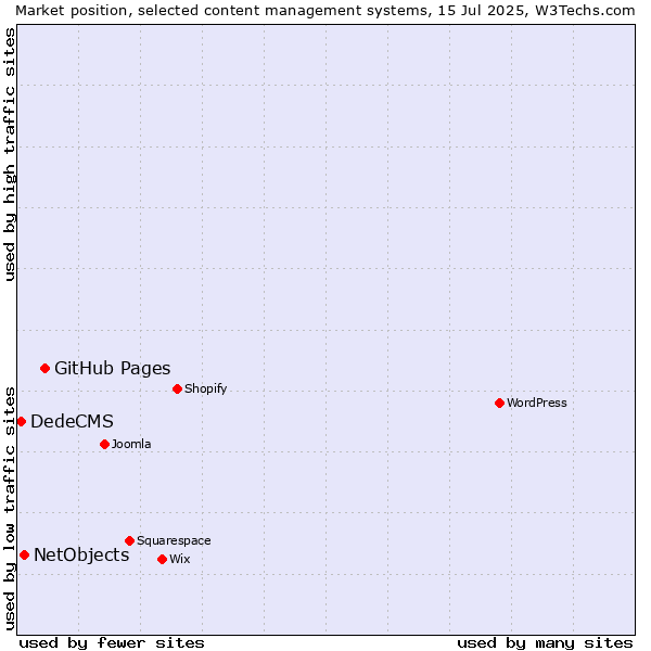 Market position of GitHub Pages vs. NetObjects vs. DedeCMS