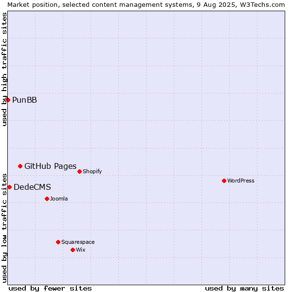 Market position of GitHub Pages vs. DedeCMS vs. PunBB