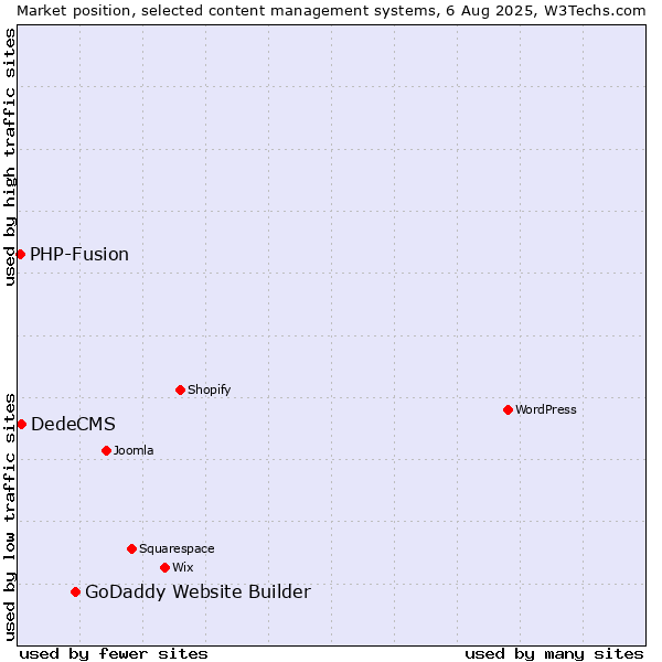 Market position of GoDaddy Website Builder vs. DedeCMS vs. PHP-Fusion