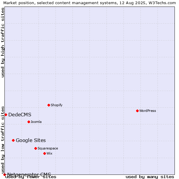 Market position of Google Sites vs. DedeCMS vs. Netgenerator CMS