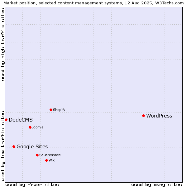 Market position of WordPress vs. Google Sites vs. DedeCMS