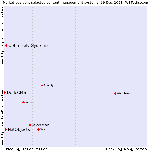Market position of Optimizely Systems vs. NetObjects vs. DedeCMS