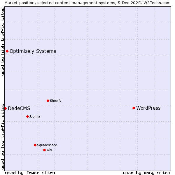 Market position of WordPress vs. Optimizely Systems vs. DedeCMS