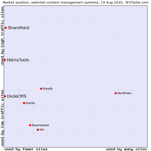 Market position of SharePoint vs. DedeCMS vs. HetrixTools