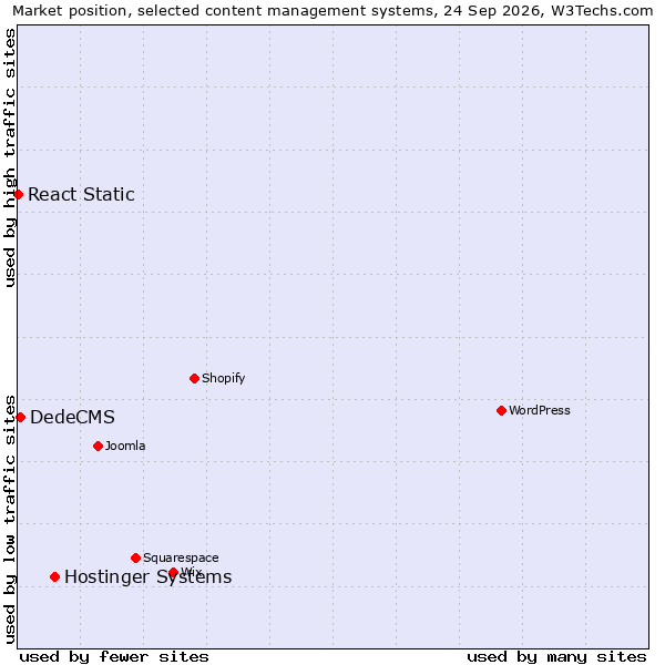 Market position of Hostinger Systems vs. DedeCMS vs. React Static