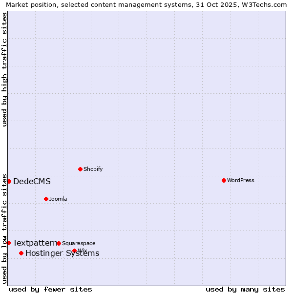 Market position of Hostinger Systems vs. DedeCMS vs. Textpattern