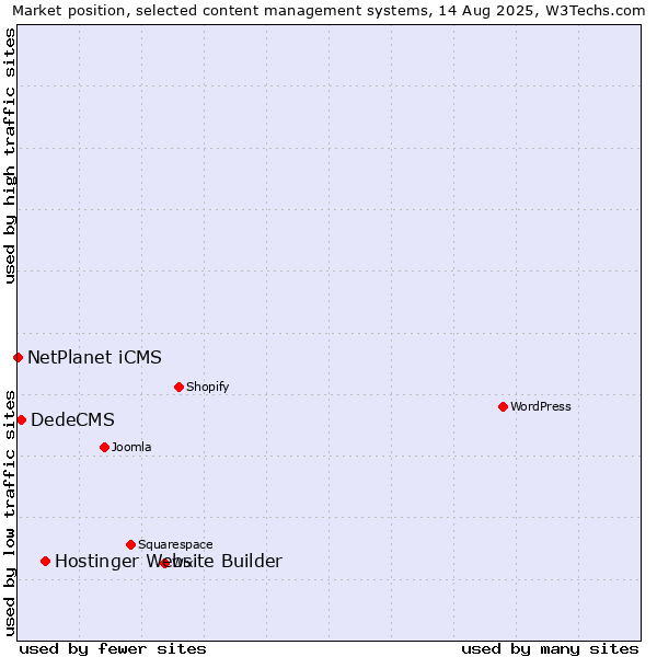 Market position of Hostinger Website Builder vs. DedeCMS vs. NetPlanet iCMS
